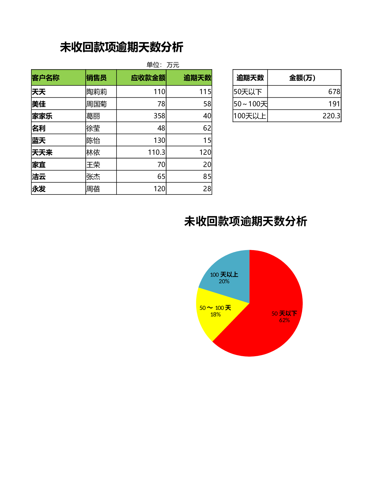 未收回款项逾期天数分析.xlsx 第1页