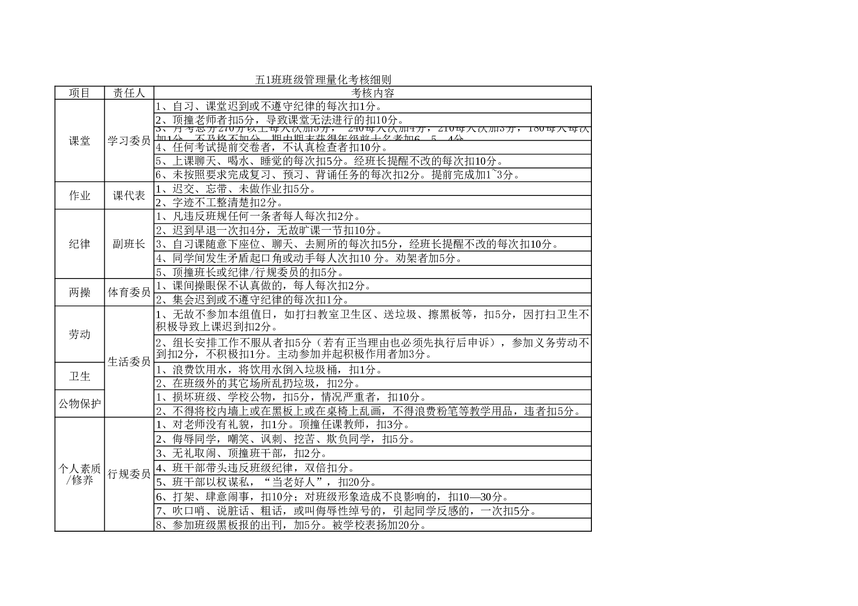 班级管理量化考核表-考核细则-c4c8de07f590.xls 第1页