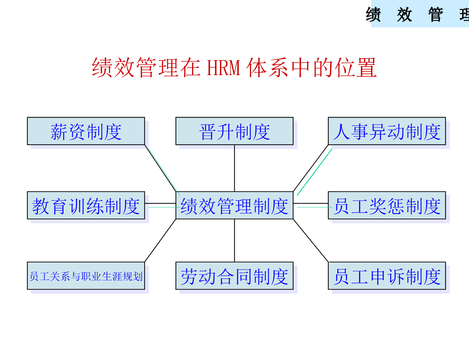 16_KPI绩效管理体系及薪酬分配操作手册.ppt 第6页