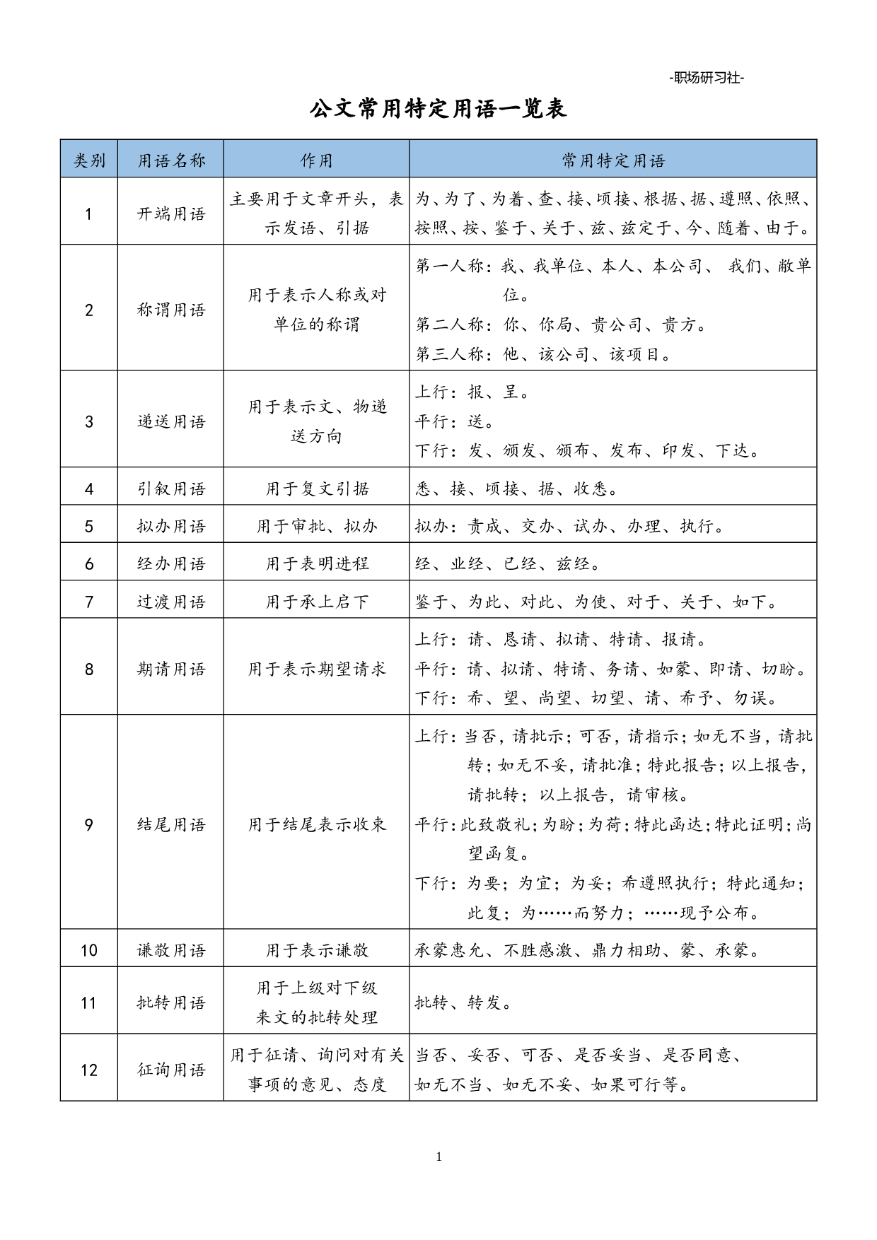 17公文常用特定用语一览表.doc 第1页