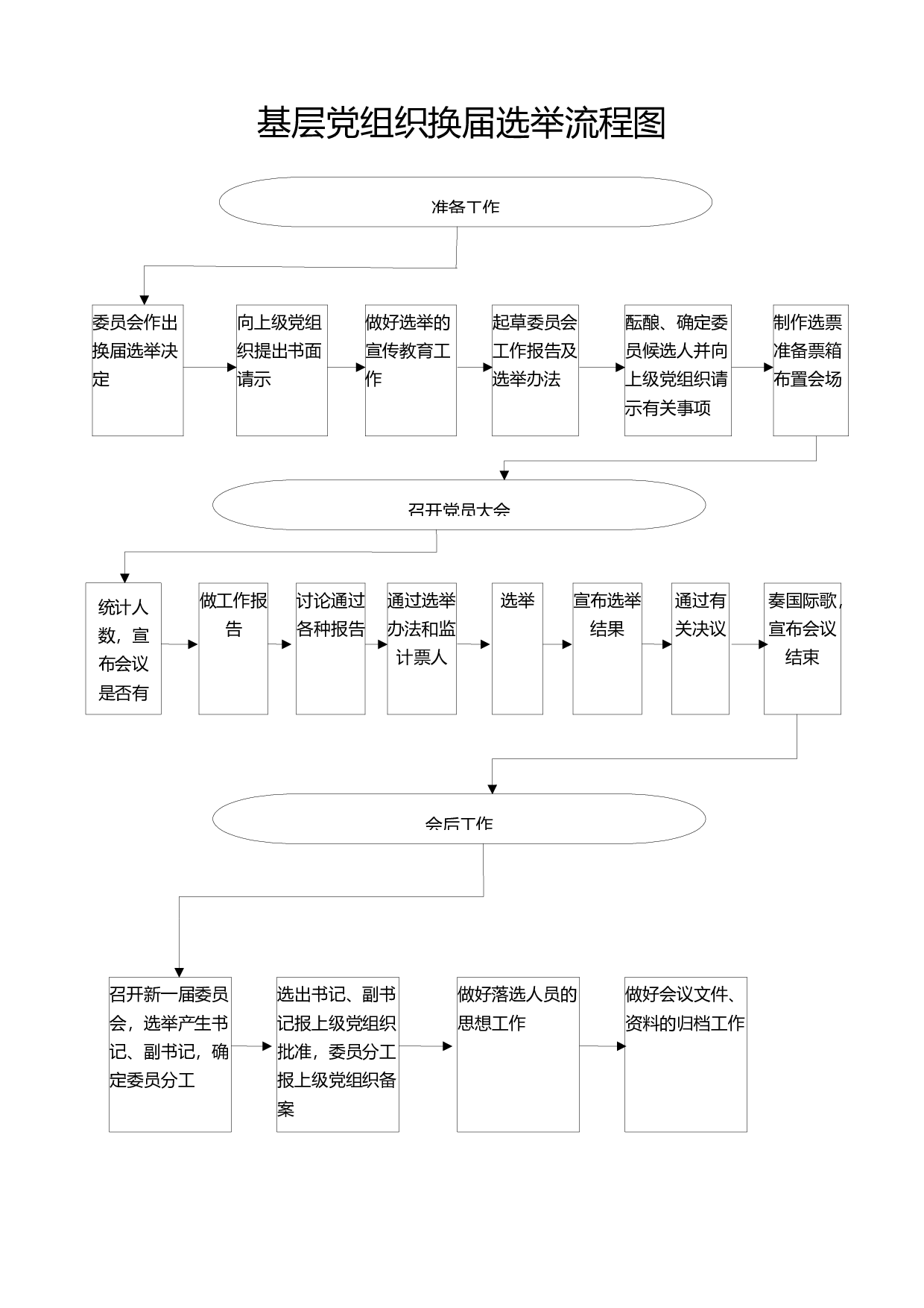 2.4换届选举流程图.docx 第1页