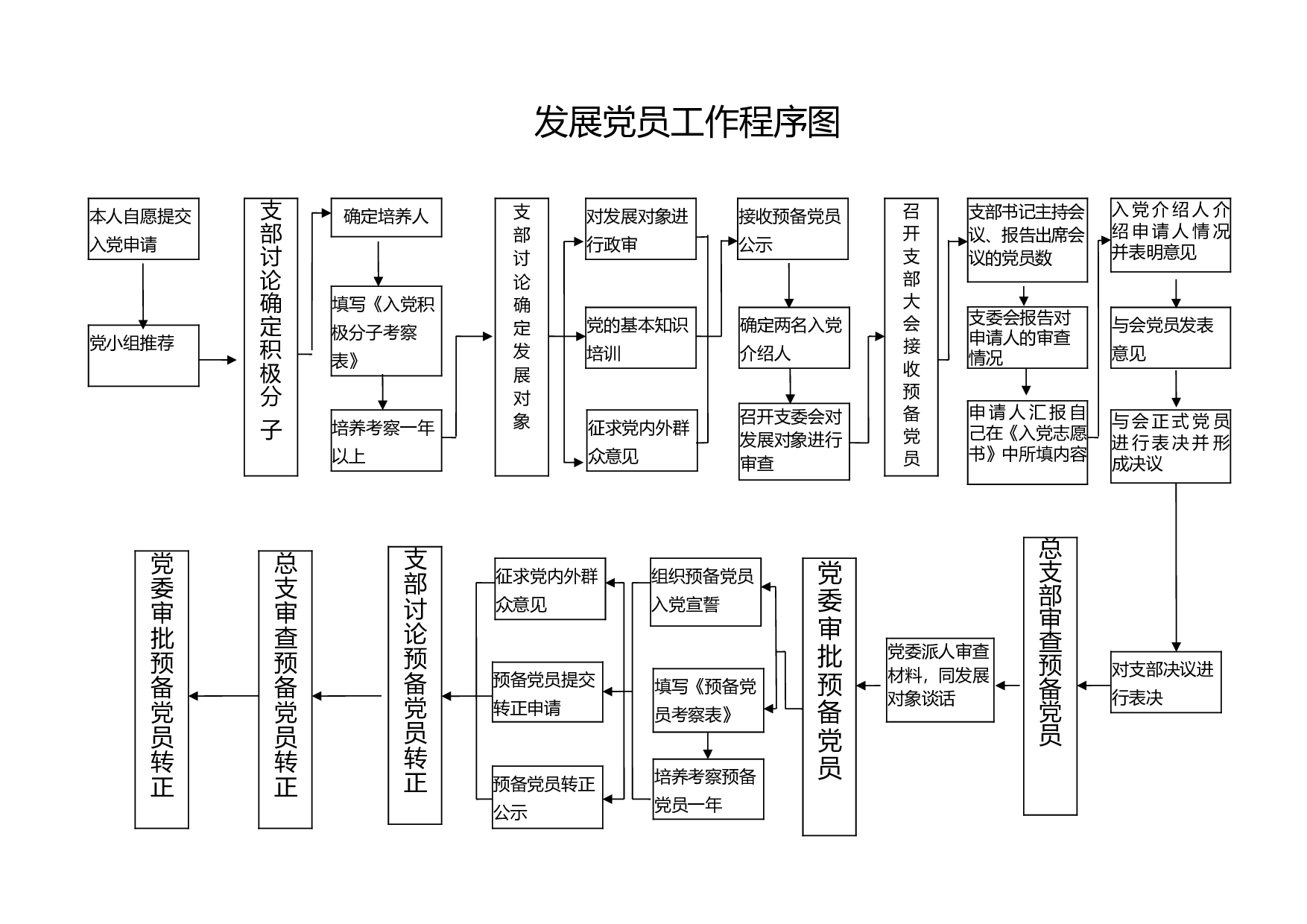 4.2.2发展党员工作流程.doc 第1页