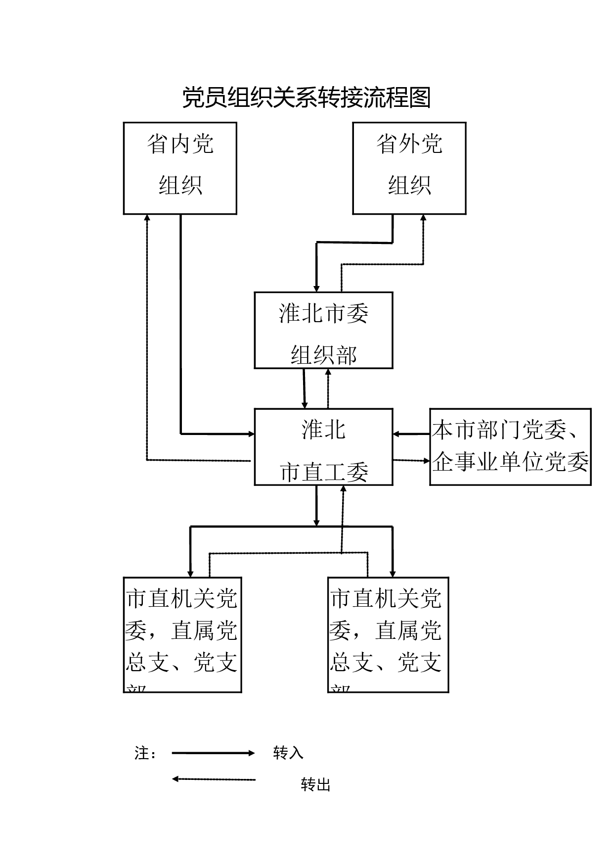 4.4.2党员组织关系结转流程图.doc 第1页