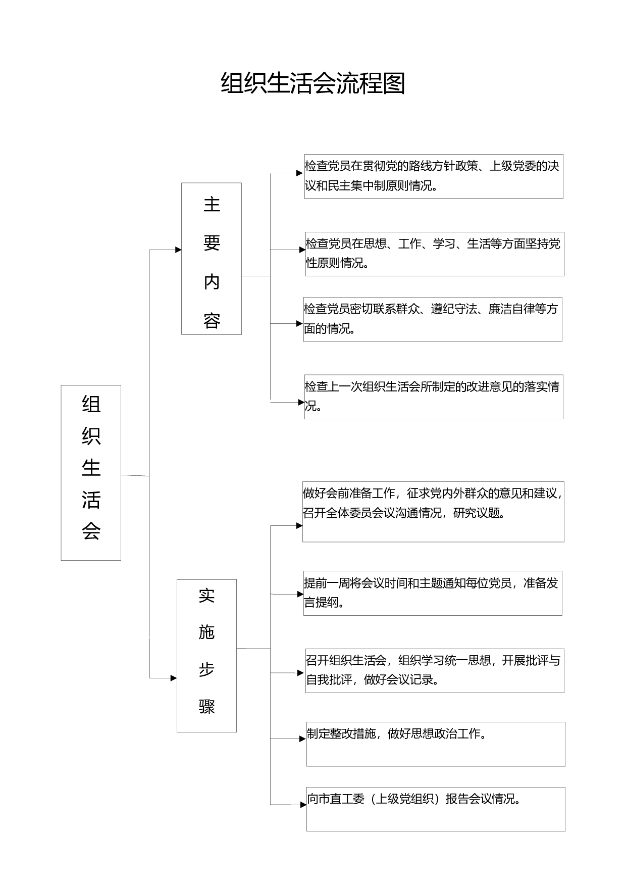 5.10组织生活会流程图.docx 第1页