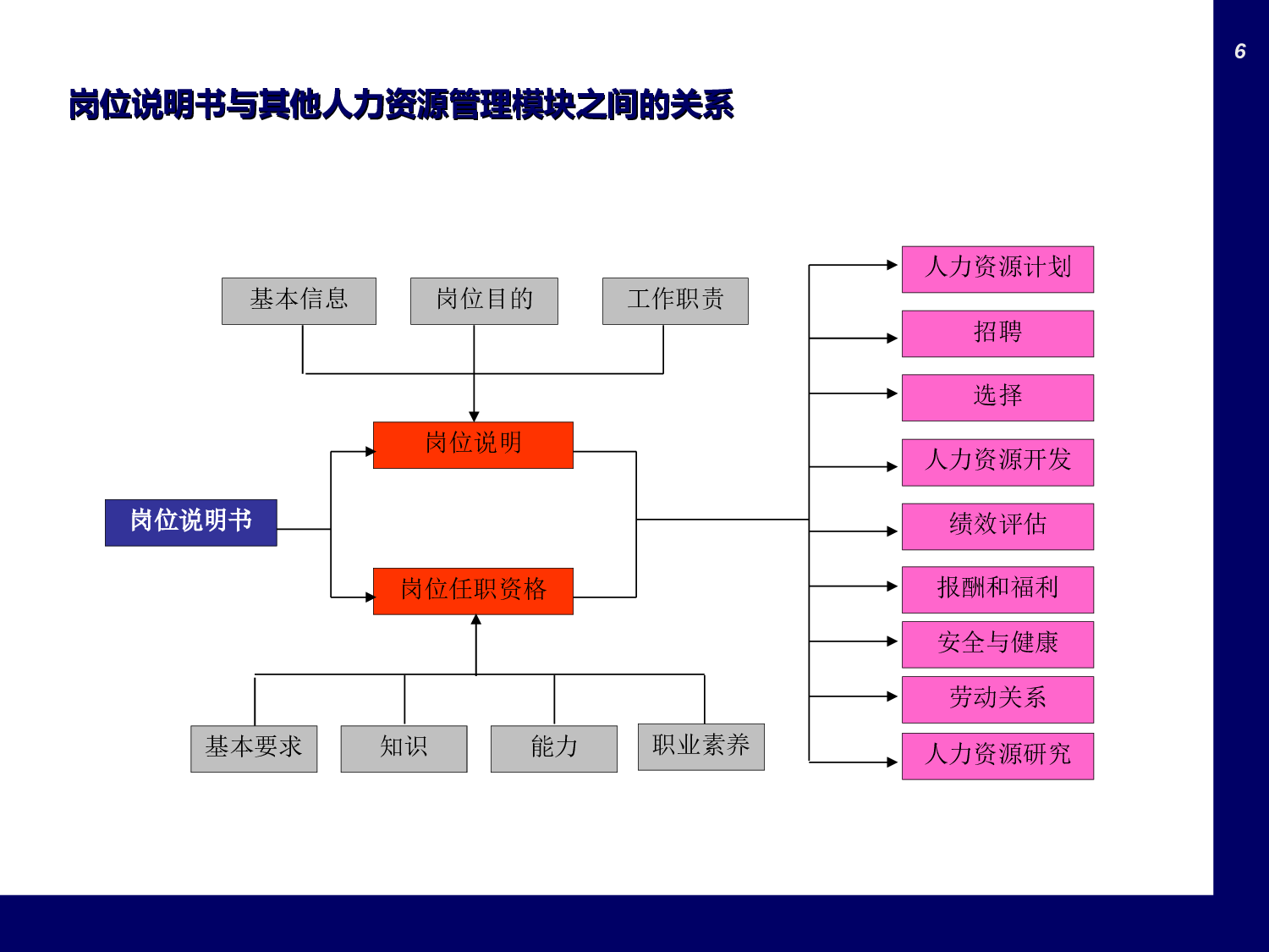如何编写岗位说明书.ppt 第6页