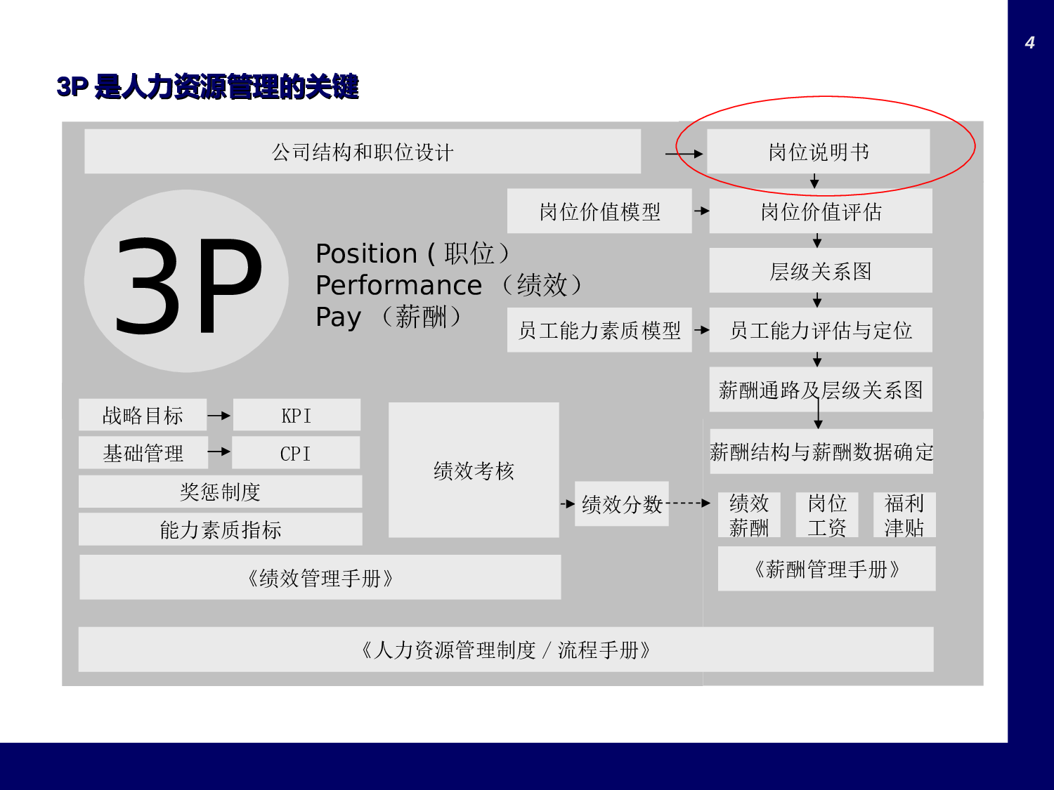 如何编写岗位说明书.ppt 第4页
