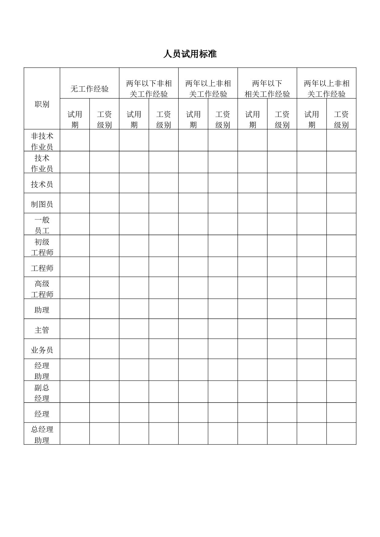【计划】人员试用标准.doc 第1页