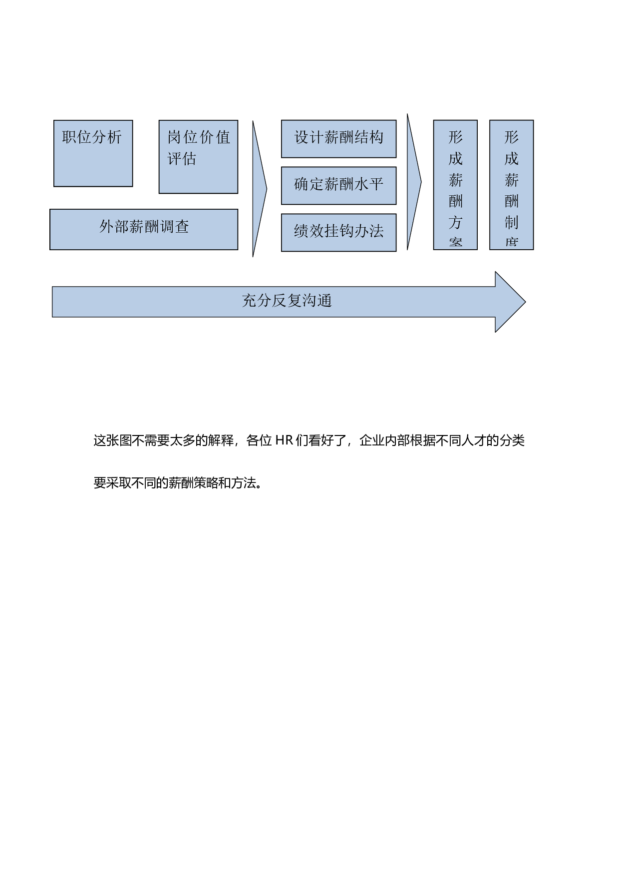 【技巧】HR必学：有关做好薪酬管理的6大诀窍.docx 第5页
