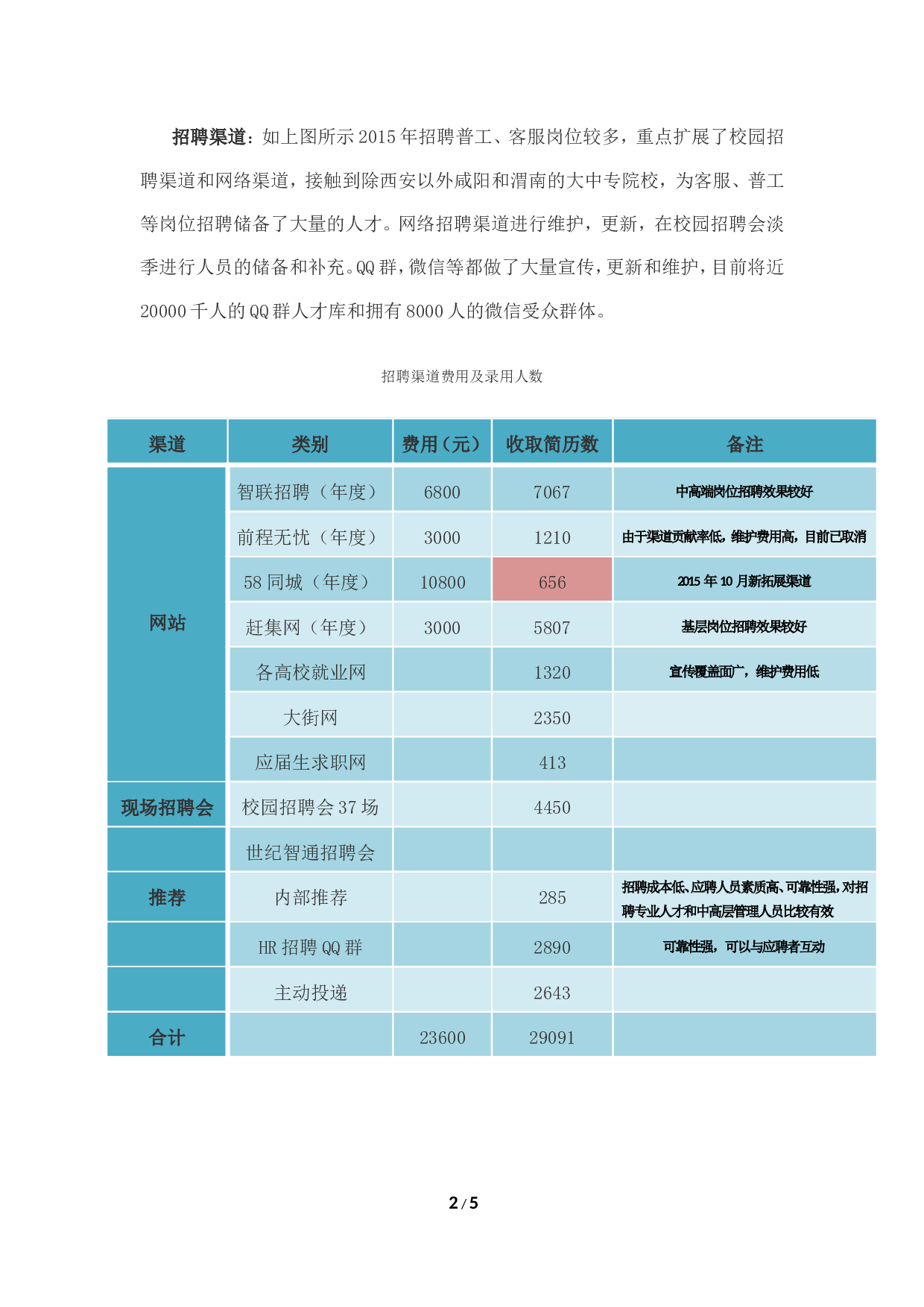 【模板】20XX年招聘总结及20XX工作计划.doc 第2页