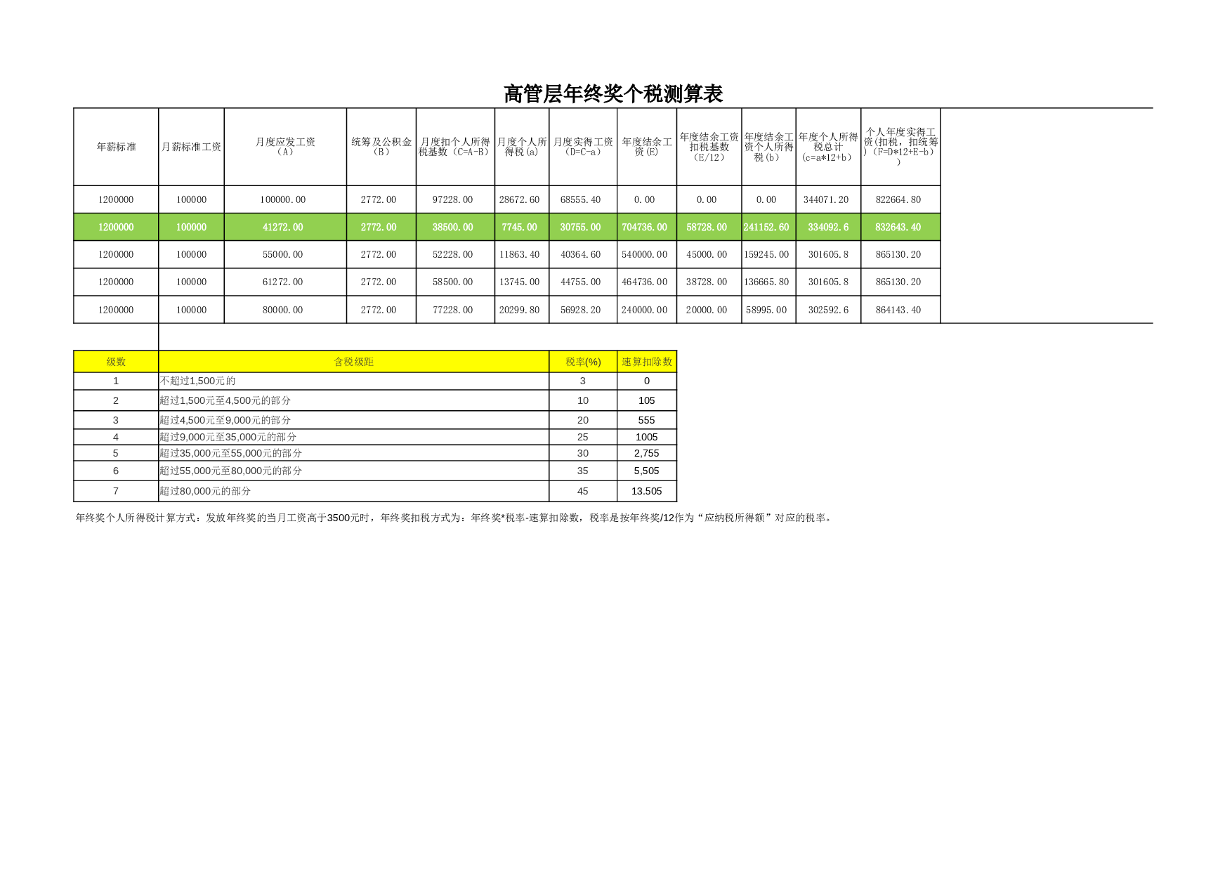 【年终奖统计及计税工具】高管层年终奖测算秘诀.xlsx 第1页