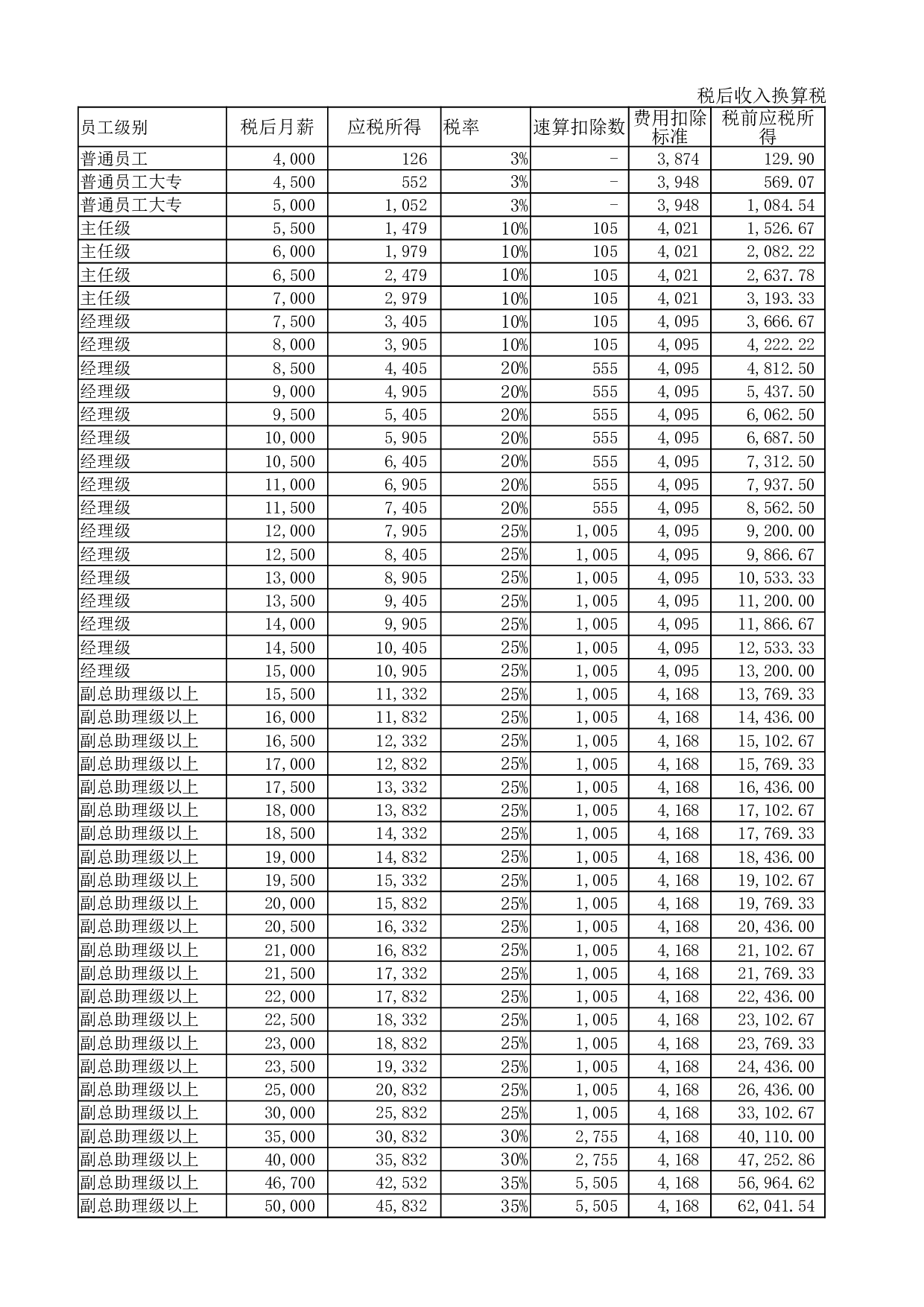 【年终奖统计及计税工具】税前税后工资VS年终奖计算表.xlsx 第4页