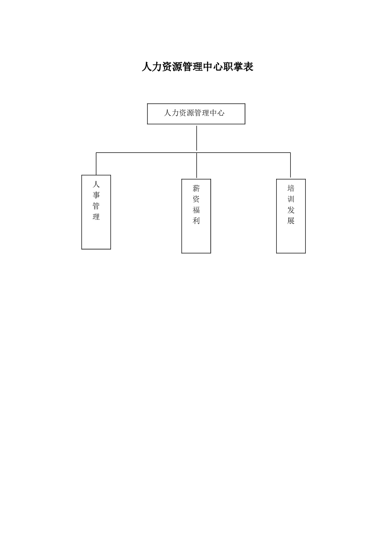 【综合】人力资源管理中心组织架构图人员编制表及岗位说明书17页.doc 第1页