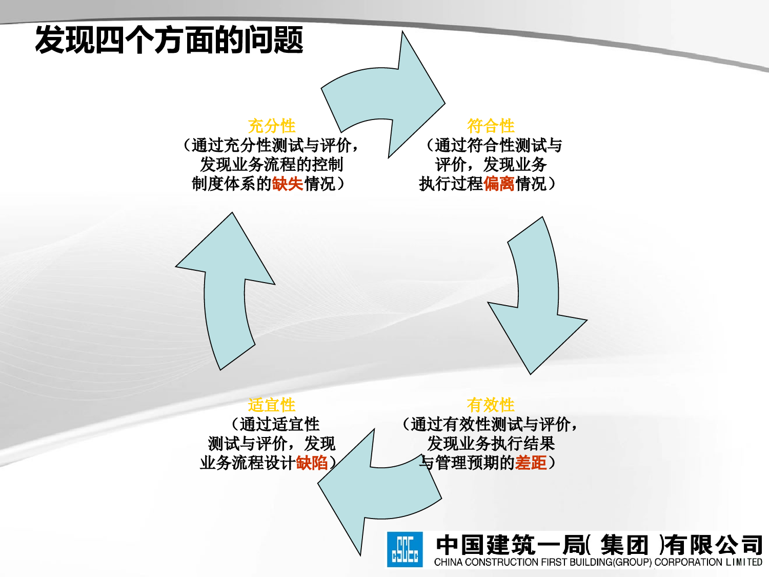 中建一局、通过&ldquo;四性测试&rdquo;评价方法开展效能监察工作的几点启示.ppt 第3页