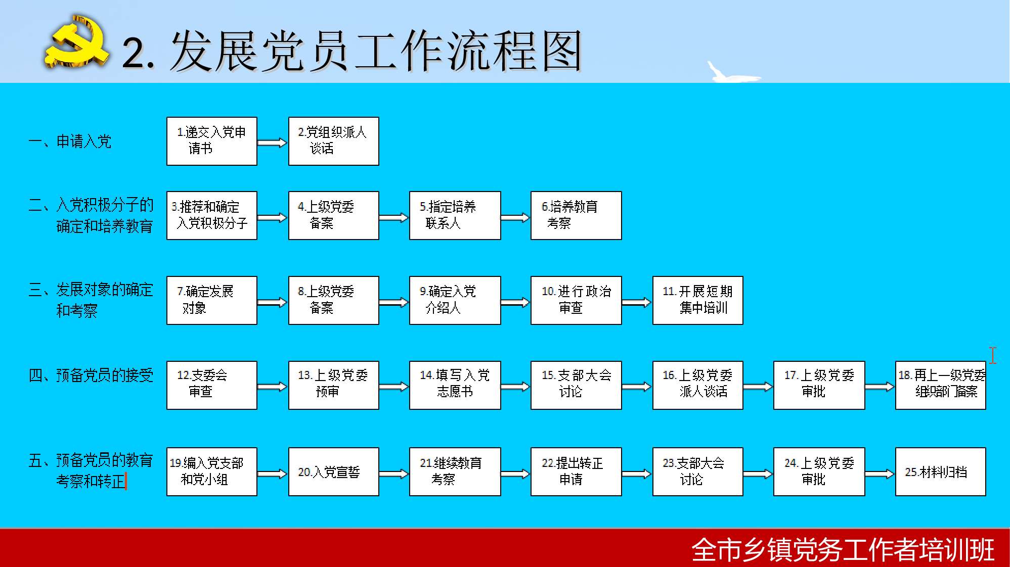 2023年全市乡镇党务工作者培训班发展党员工作（精简版）.ppt 第6页