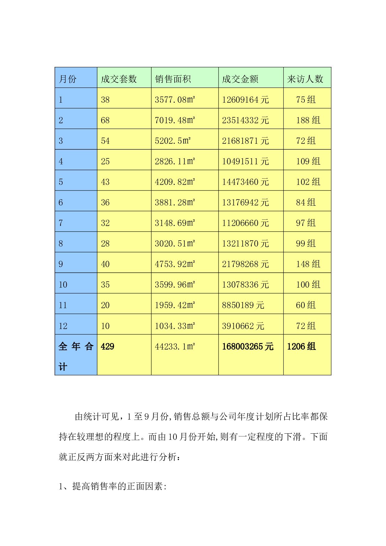 房地产销售经理终总结.doc 第2页