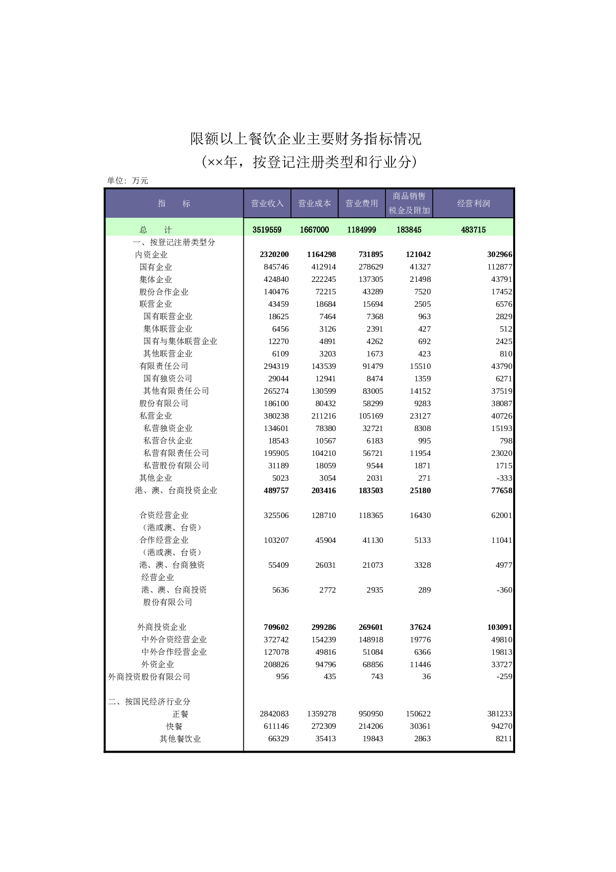 限额以上餐饮企业主要财务指标情况.xls 第1页