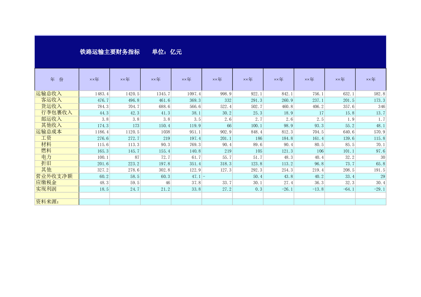 铁路运输主要财务指标.xls 第1页