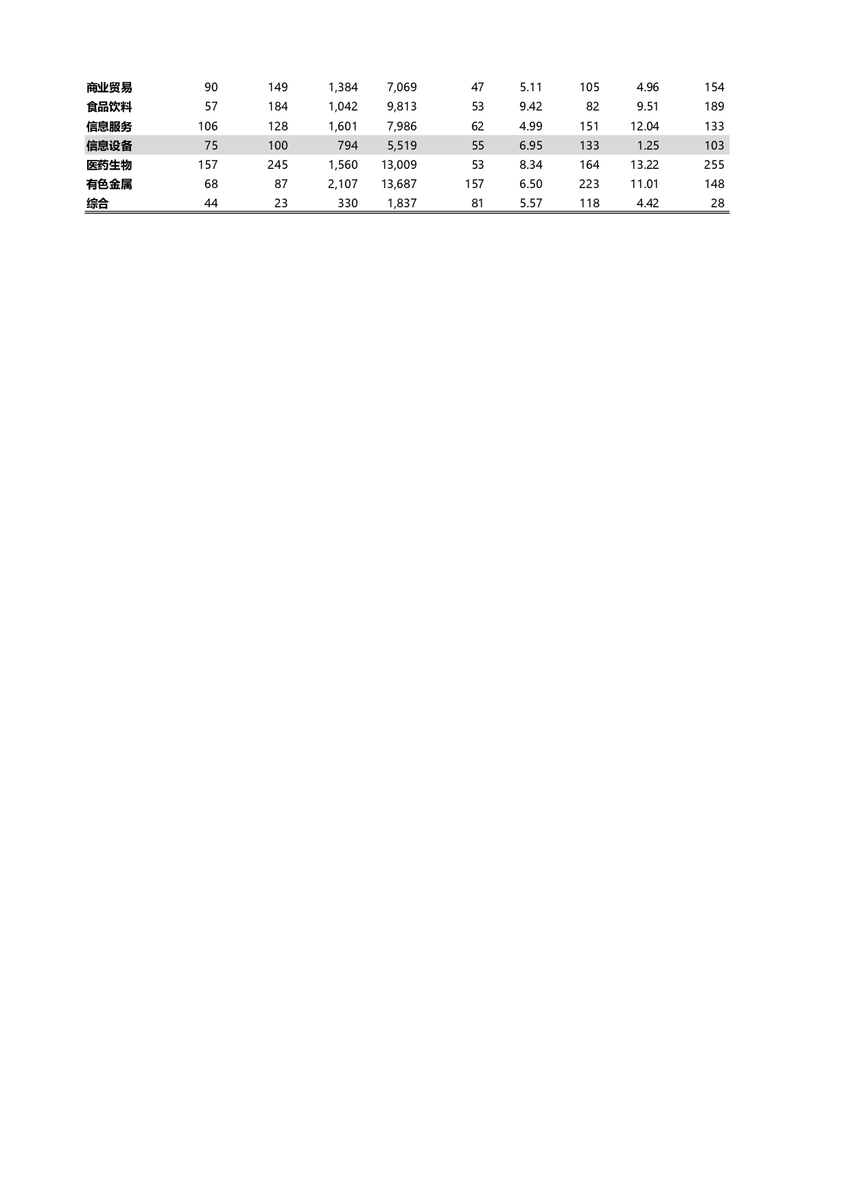 行业估值比较.xlsx 第2页