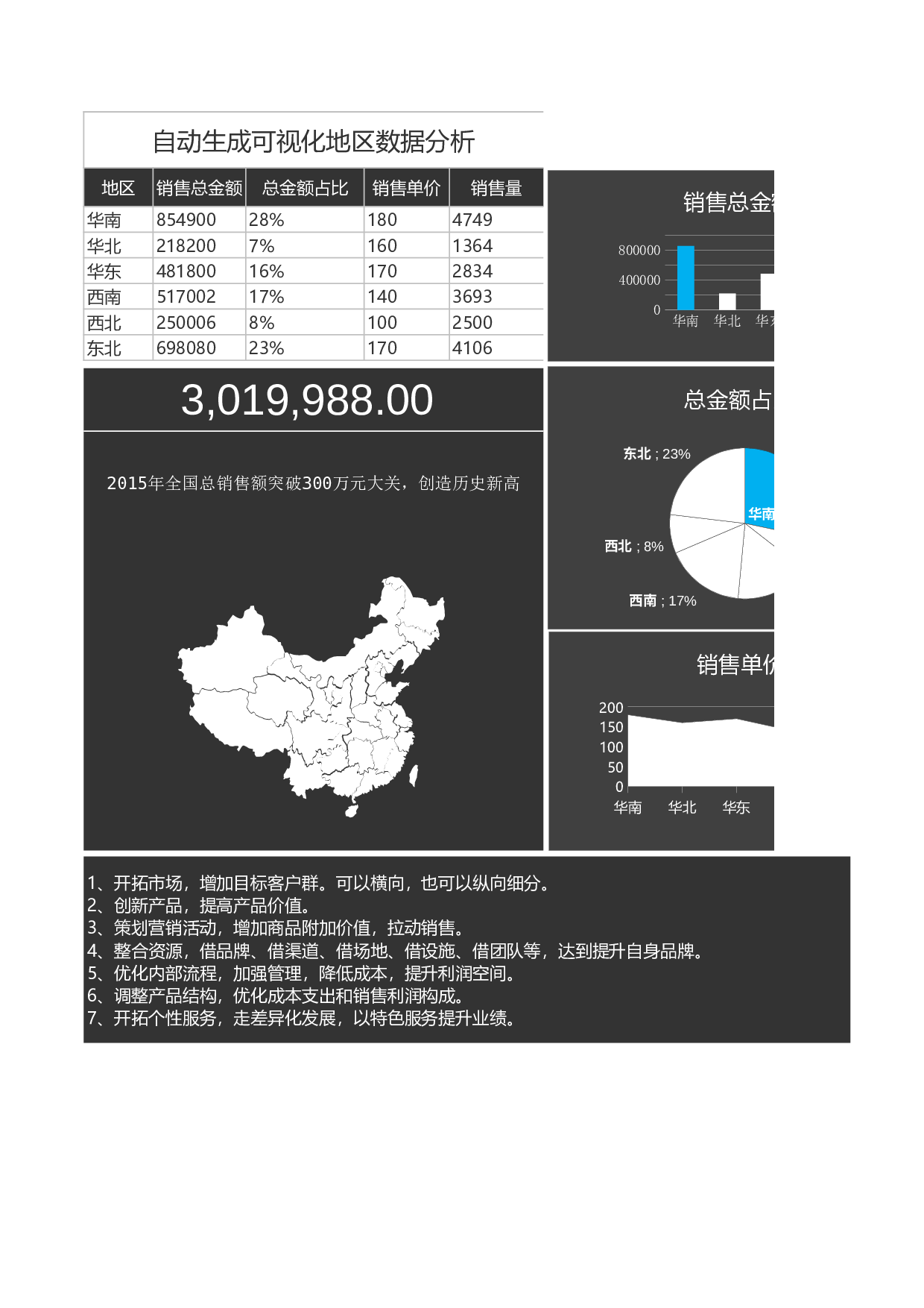 自动生成可视化地区数据分析.xls 第1页