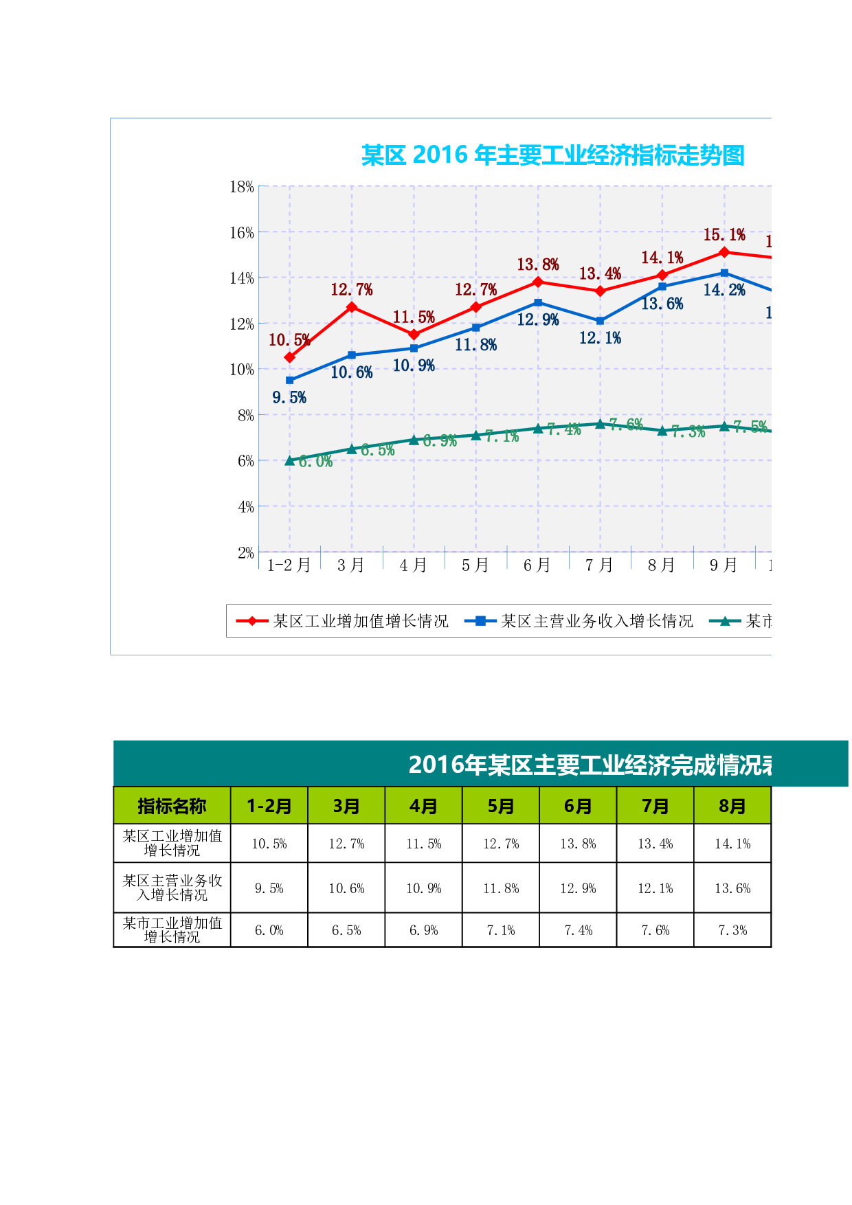 某区主要工业经济指标走势图.xls 第1页