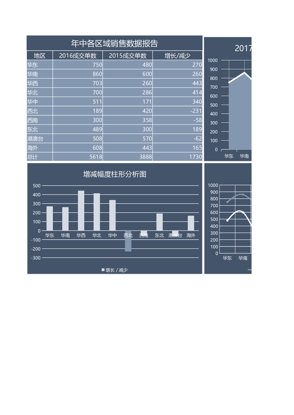 年中各区域销量数据报告Excel图表.xlsx 第1页