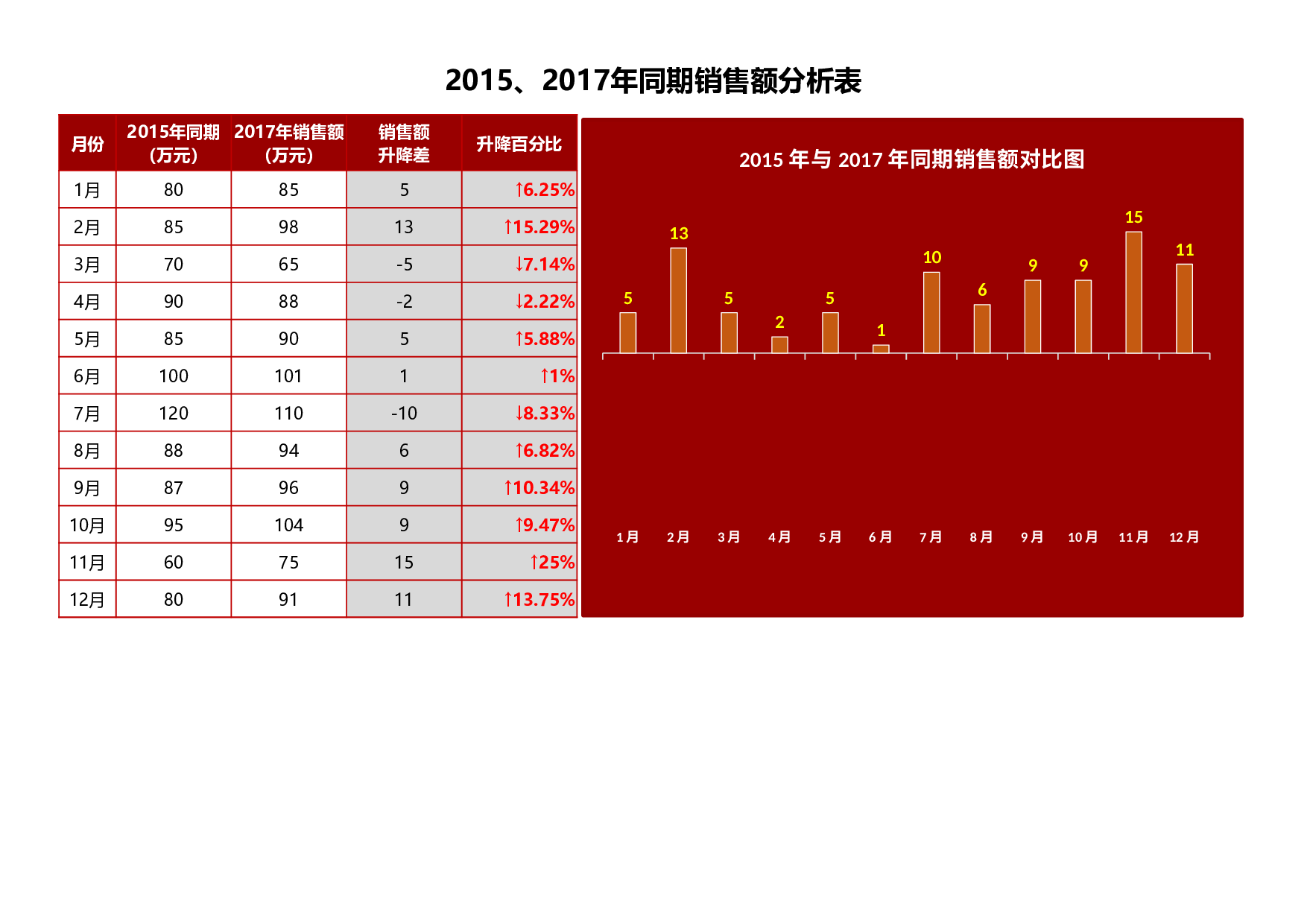 同期销量额分析图表Excel图表.xlsx 第1页
