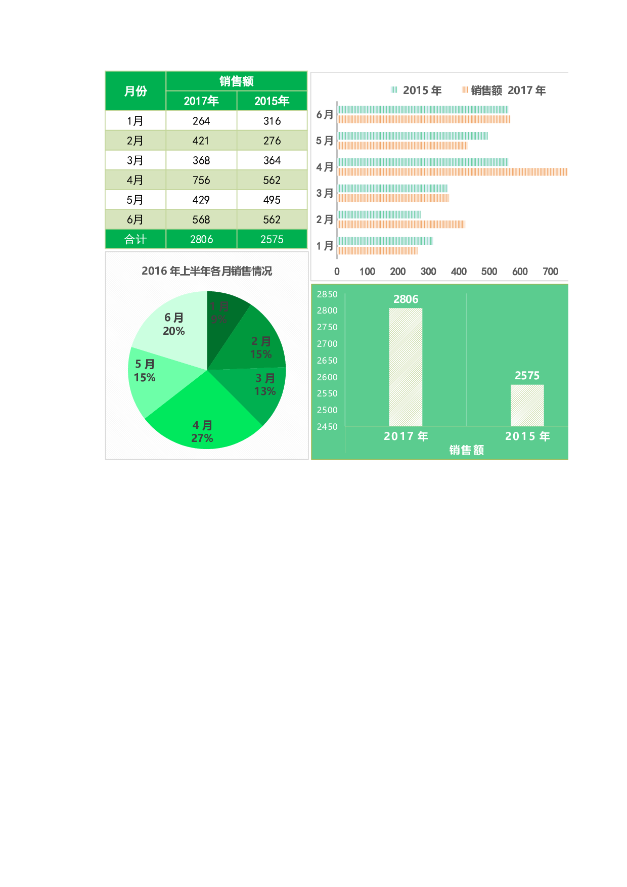 半年产品销量数据对比Excel图表.xlsx 第1页