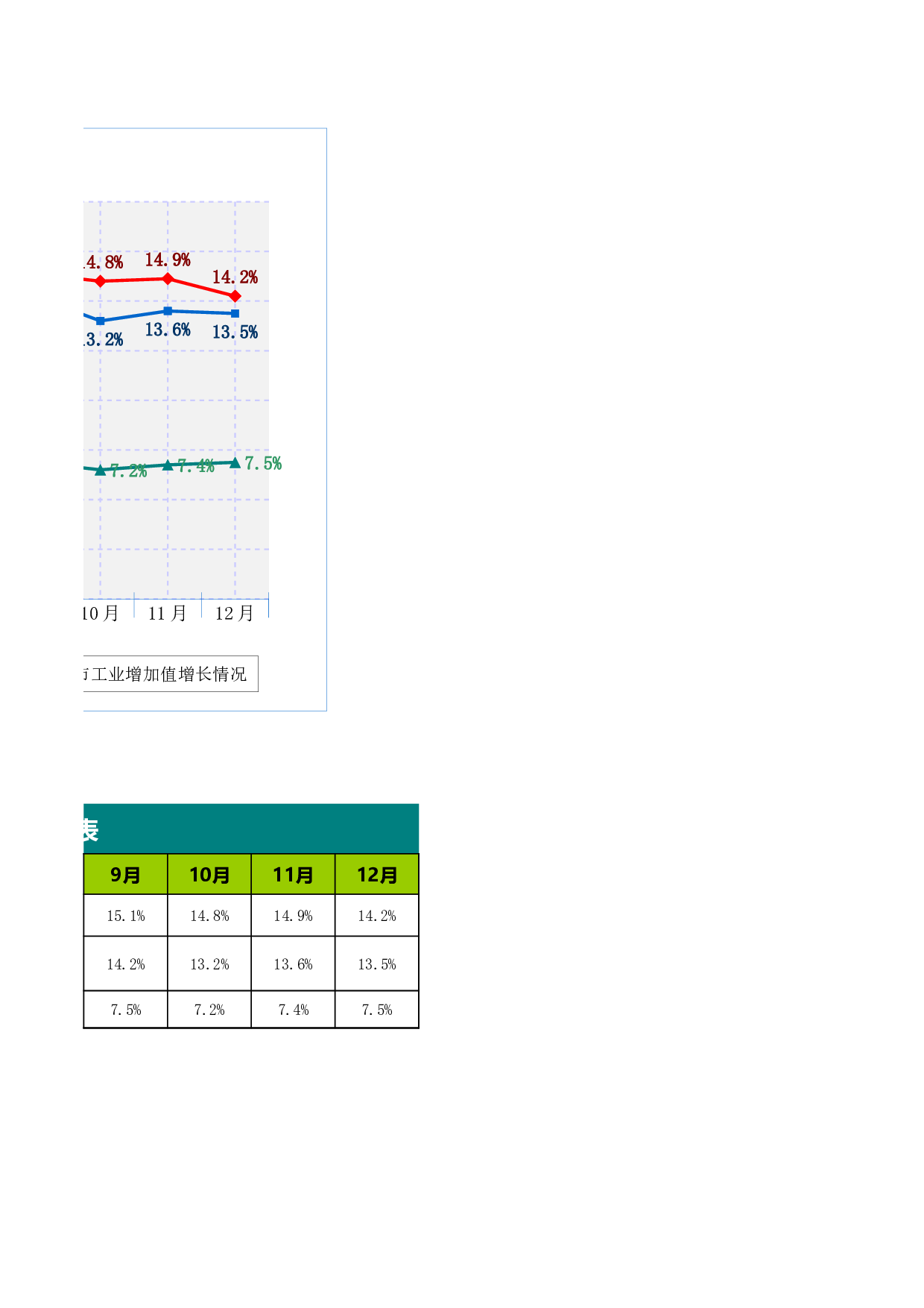 主要工业经济指标走势图Excel文档.xls 第2页