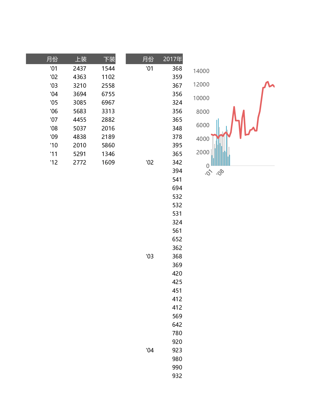 不同数量分类的组合图表.xlsx 第1页
