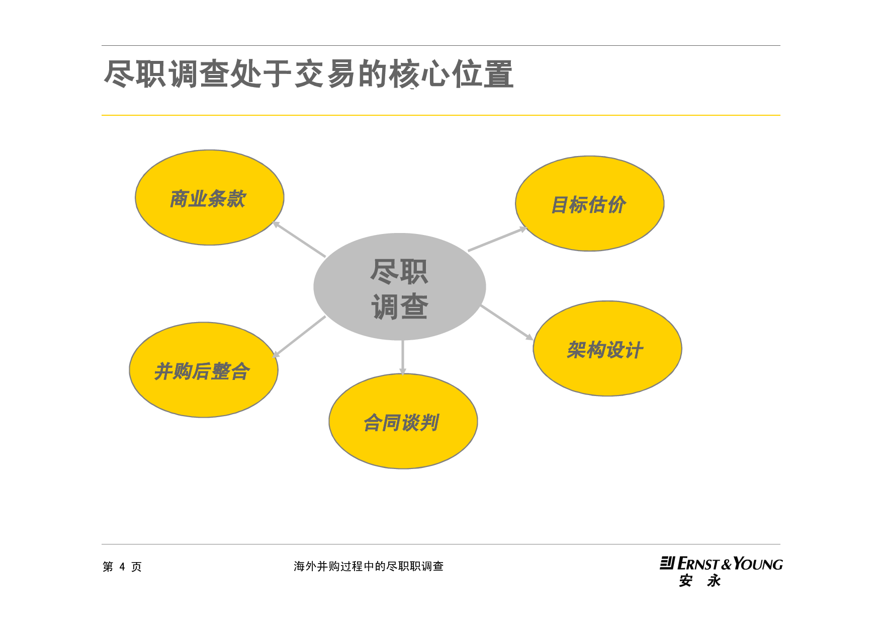 《海外并购过程中的尽职调查》.pdf 第5页