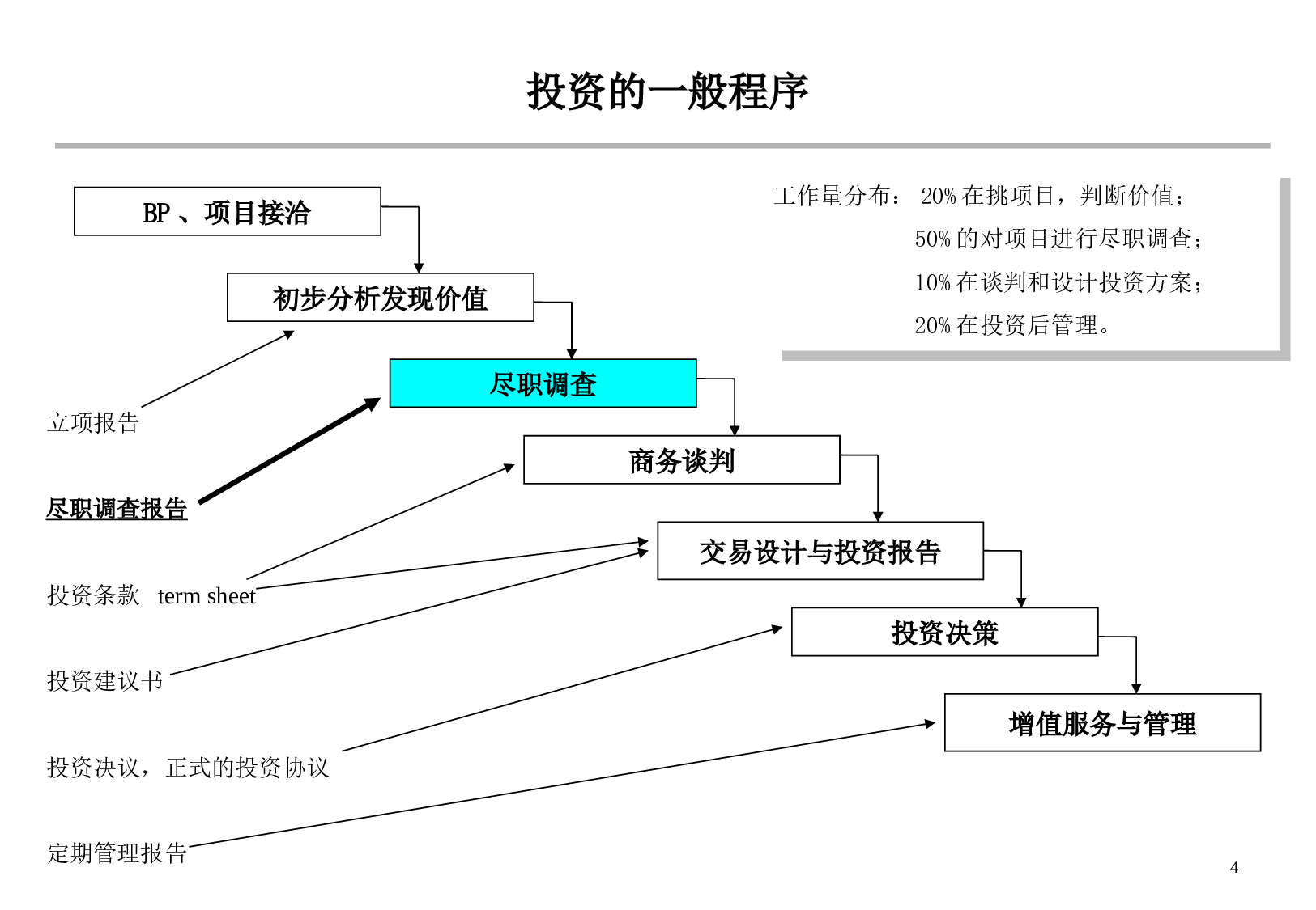 PE实务-尽职调查.ppt 第4页