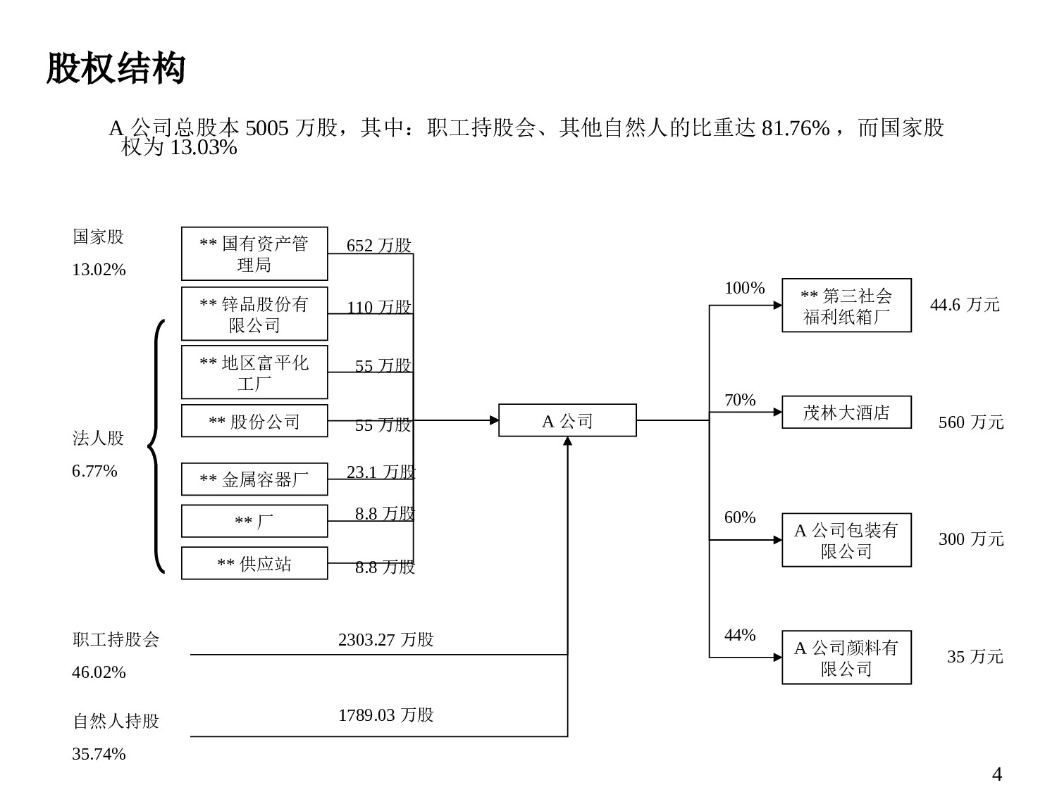 A公司尽职调查报告+p141.ppt 第4页