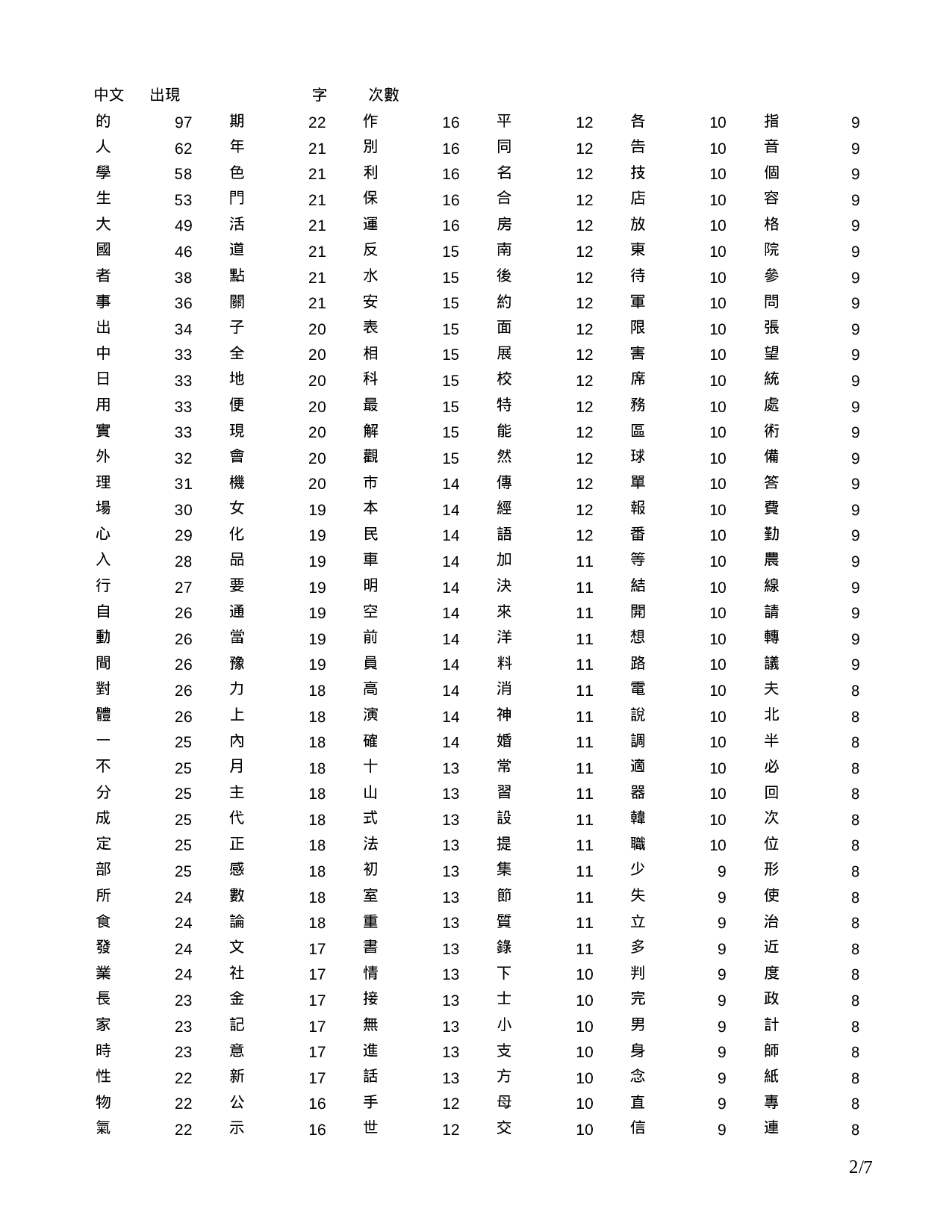 韩语常用6000词汉字频率表.doc 第2页