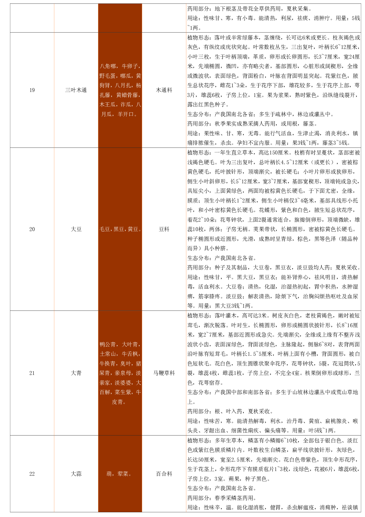 6-中草药资料大全.pdf 第6页