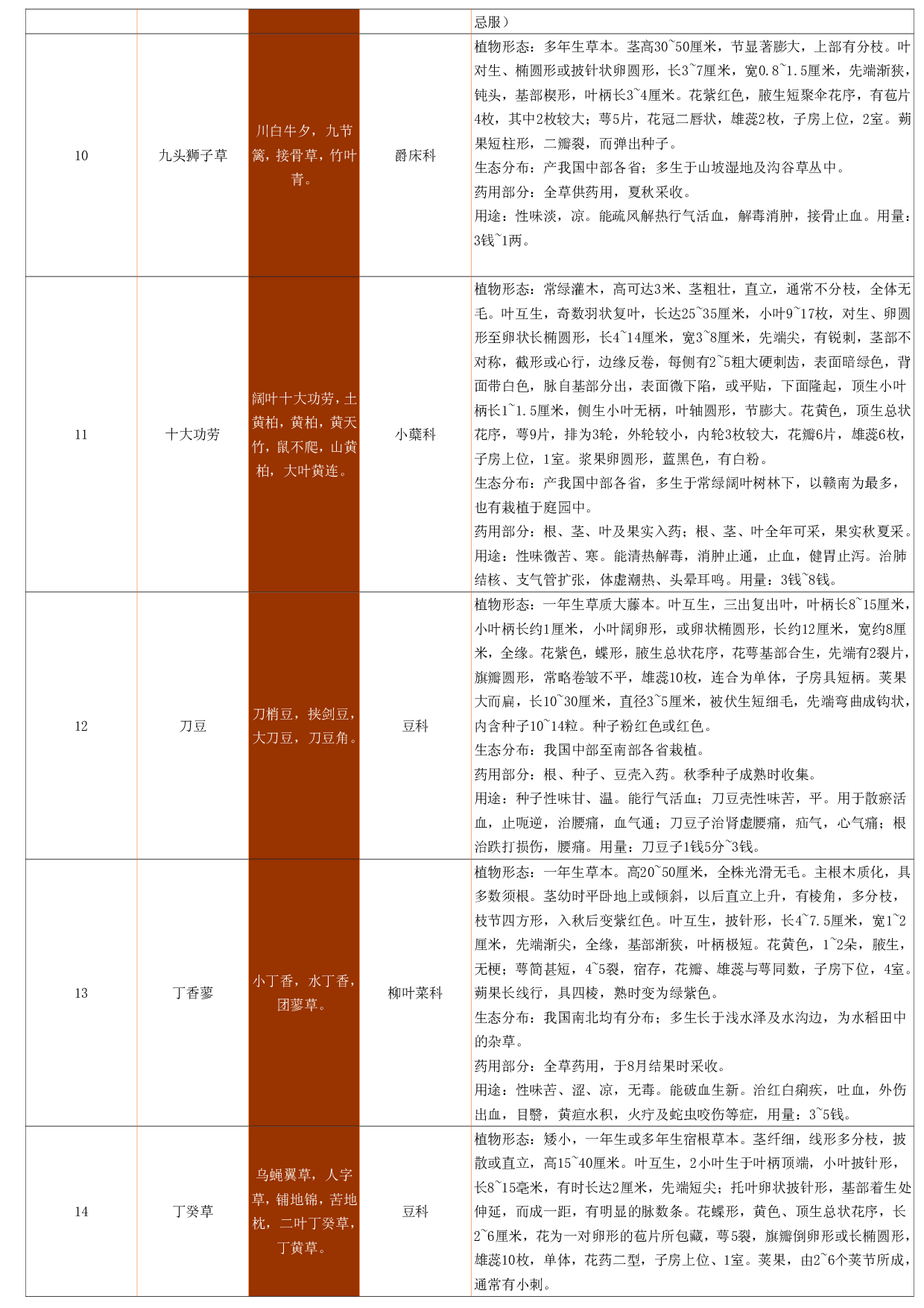 6-中草药资料大全.pdf 第4页