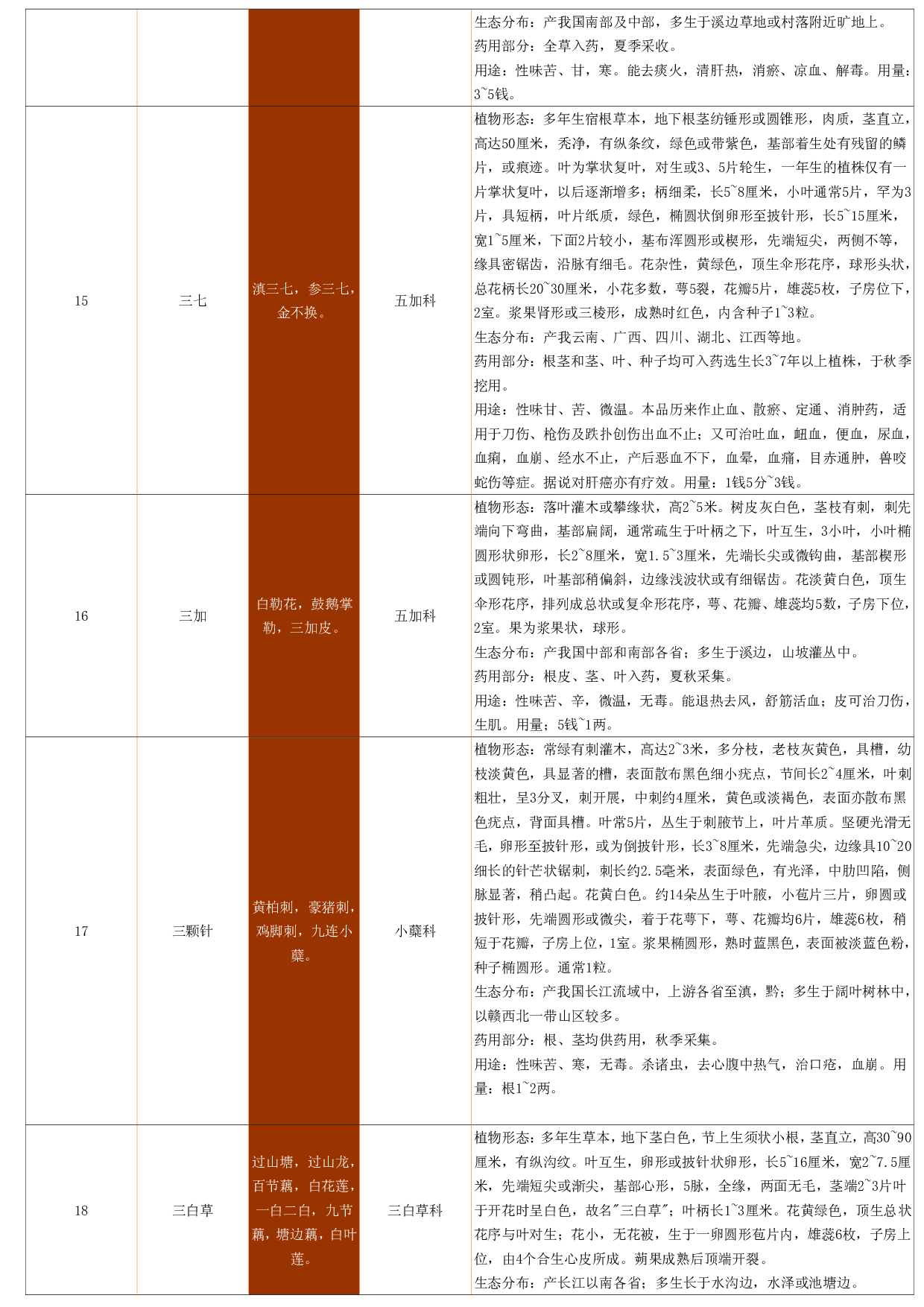 6-中草药资料大全.pdf 第5页